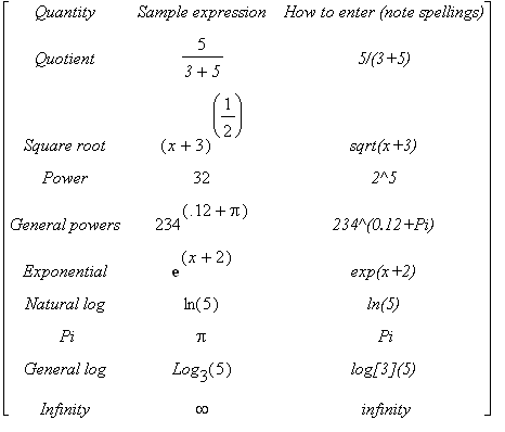 matrix([[Quantity, `Sample expression`, `How to enter (note spellings)`], [Quotient, 5/(`3`+`5`), `5/(3+5)`], [`Square root`, (x+3)^(1/2), `sqrt(x+3)`], [Power, 32, `2^5`], [`General powers`, 234^(.12+...