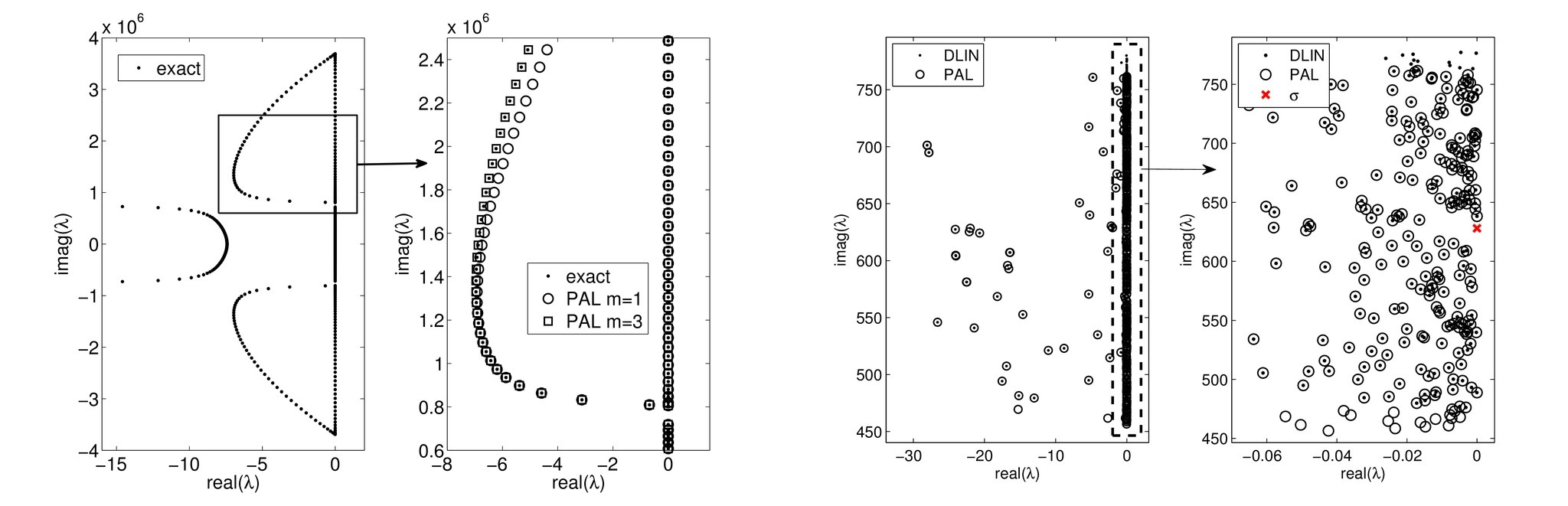 Distribution of computed eigenvalues of the damped beam problem