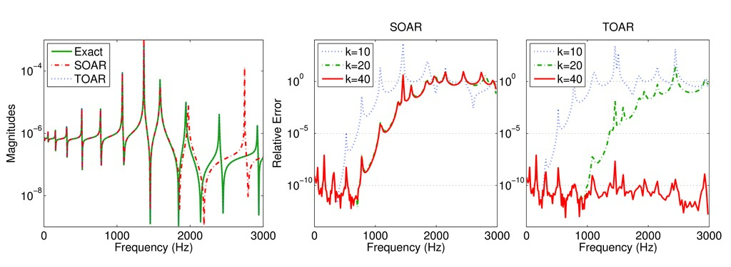 Accuracy of reduced transfer function of the shaft problem